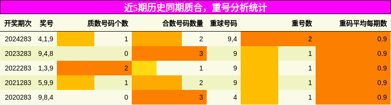 质合分析，重号分析