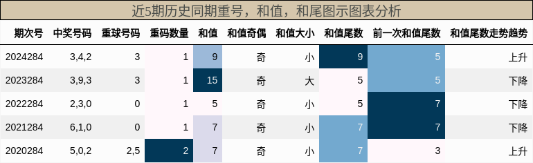 重号分析，和值分析，和尾分析