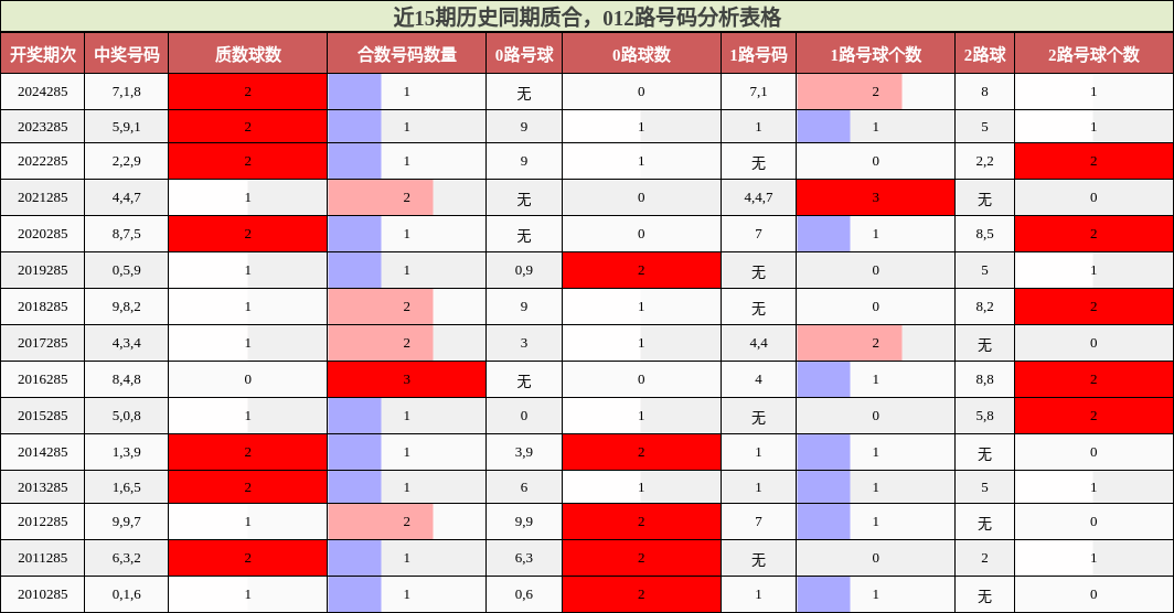 质合分析，012路号码分析