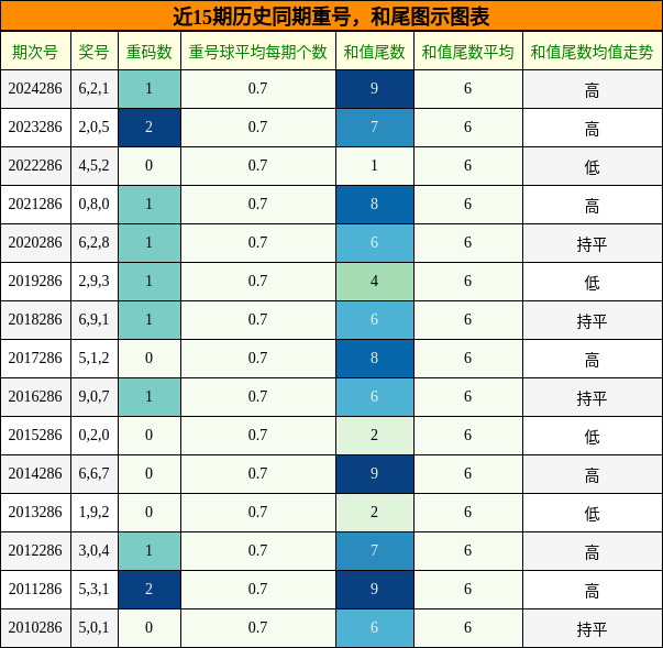 重号分析，和尾分析