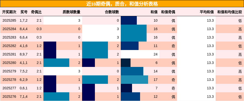 奇偶分析，质合分析，和值分析