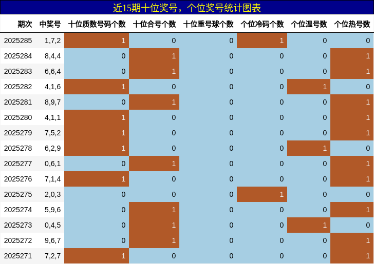 十位奖号分析，个位奖号分析