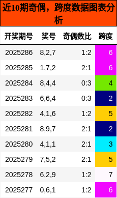 奇偶分析，跨度分析
