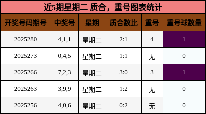 质合分析，重号分析