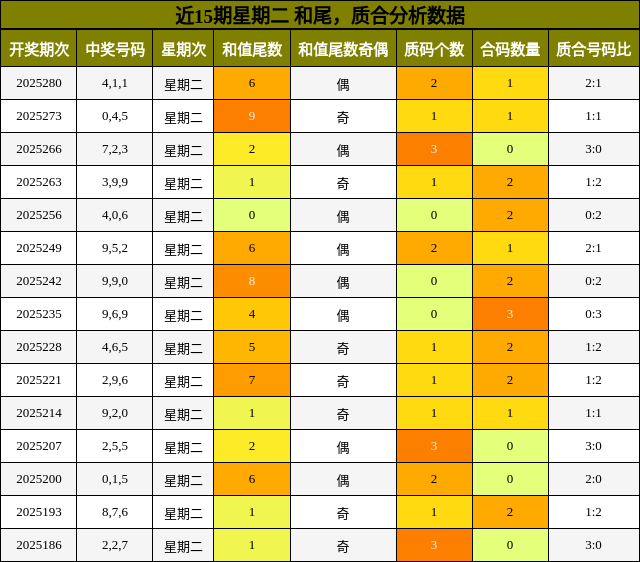 和尾分析，质合分析