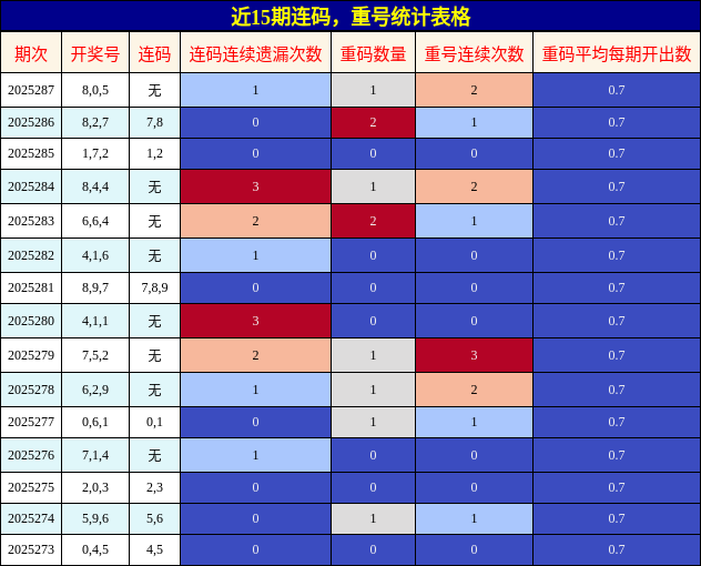 连码分析，重号分析