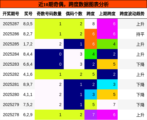 奇偶分析，跨度分析