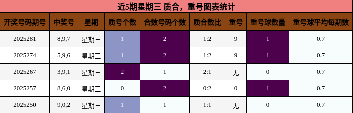质合分析，重号分析
