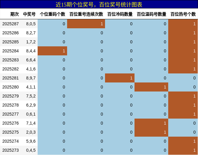 个位奖号分析，百位奖号分析