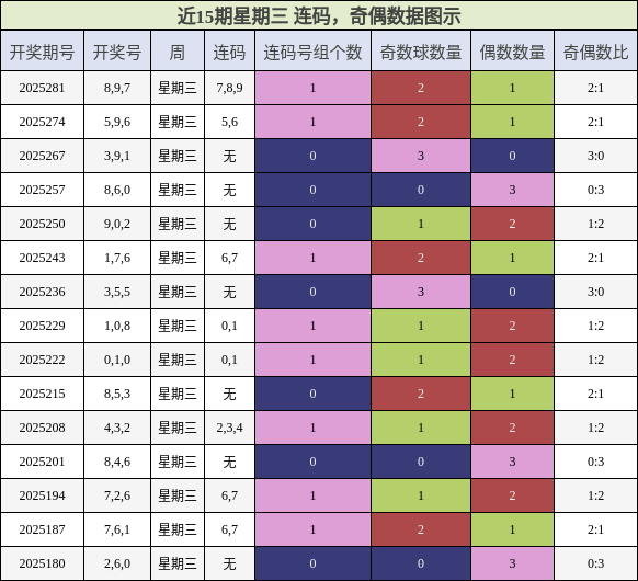 连码分析，奇偶分析