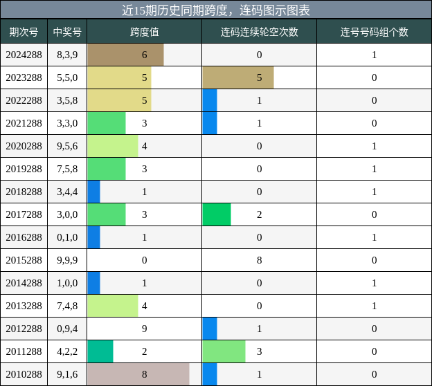 跨度分析，连码分析