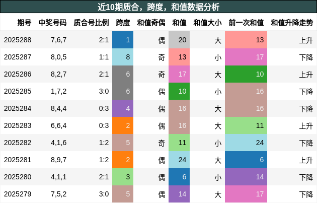 质合分析，跨度分析，和值分析