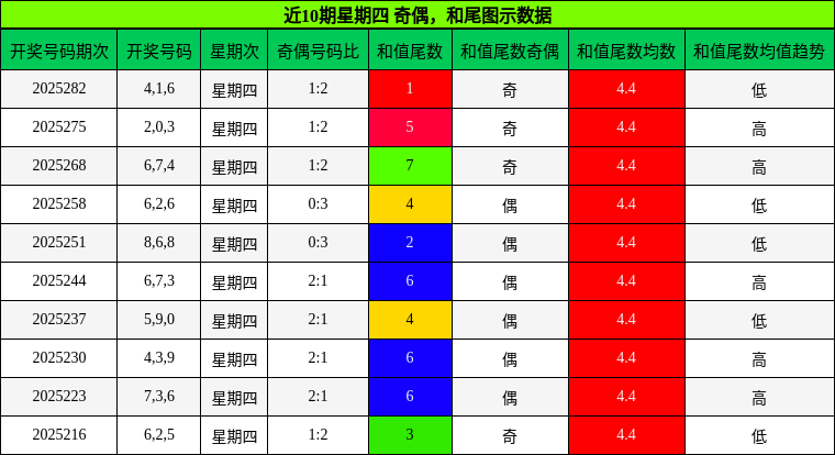 奇偶分析，和尾分析