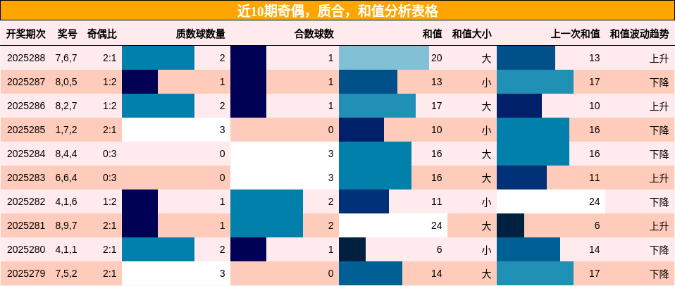 奇偶分析，质合分析，和值分析