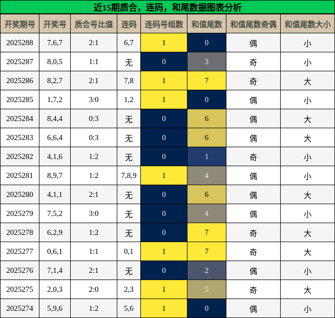 质合分析，连码分析，和尾分析