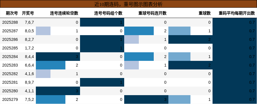连码分析，重号分析