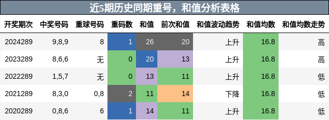 重号分析，和值分析