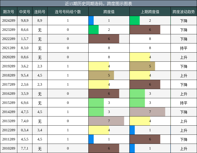 连码分析，跨度分析