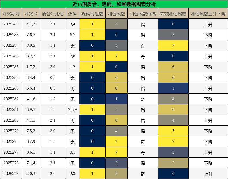 质合分析，连码分析，和尾分析