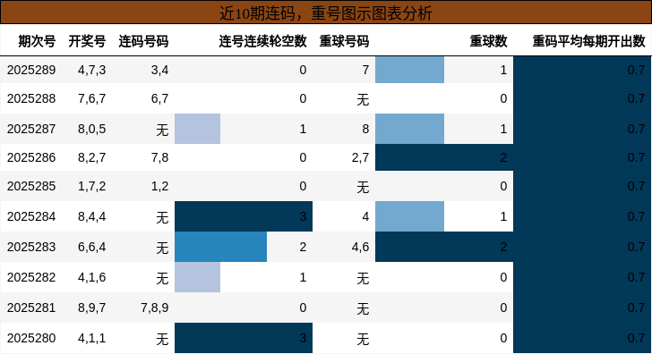 连码分析，重号分析