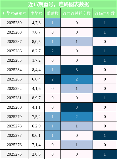 重号分析，连码分析