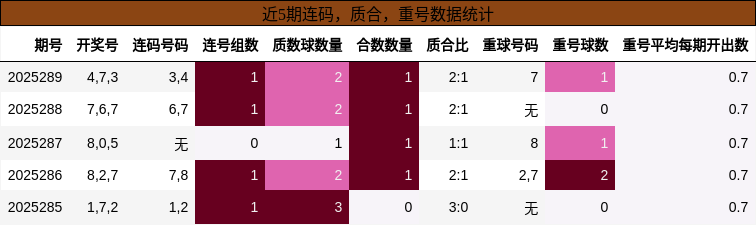 连码分析，质合分析，重号分析