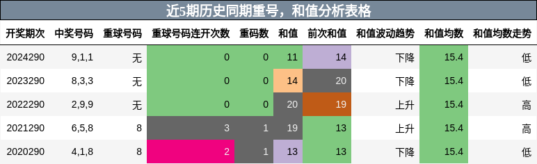 重号分析，和值分析