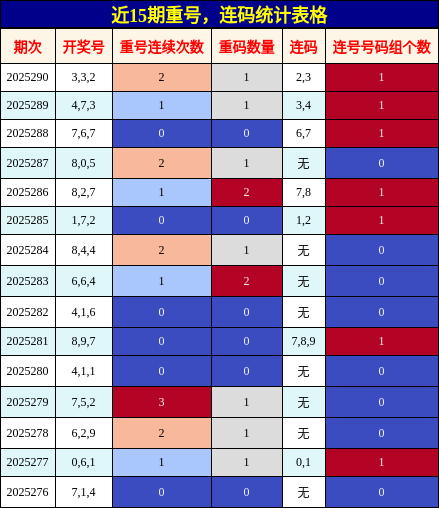 重号分析，连码分析