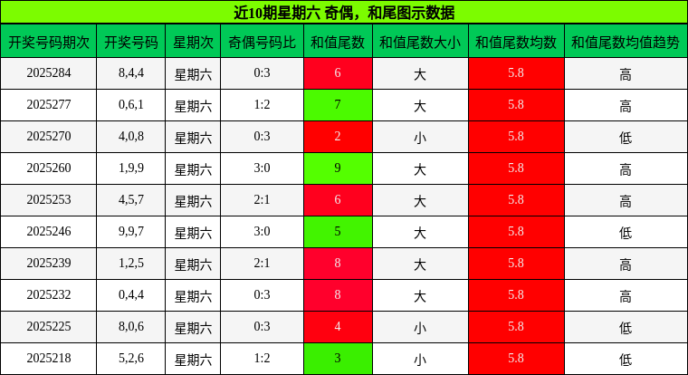 奇偶分析，和尾分析
