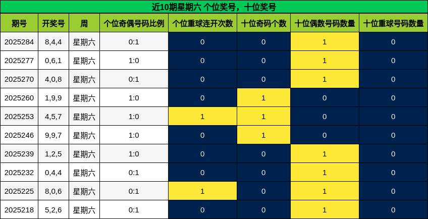 个位奖号分析，十位奖号分析