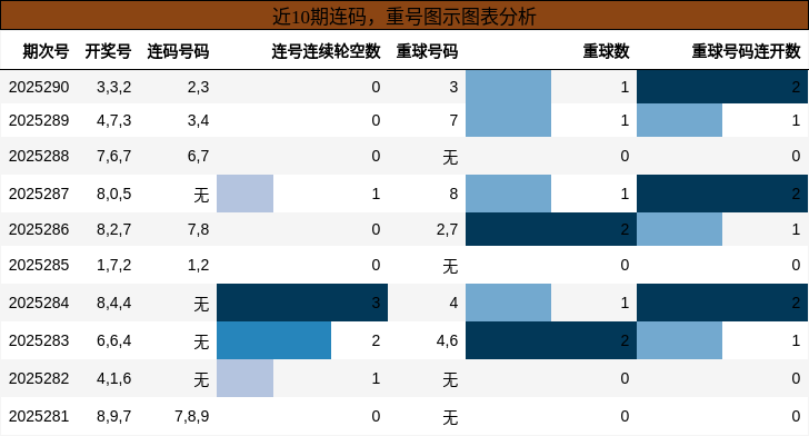 连码分析，重号分析