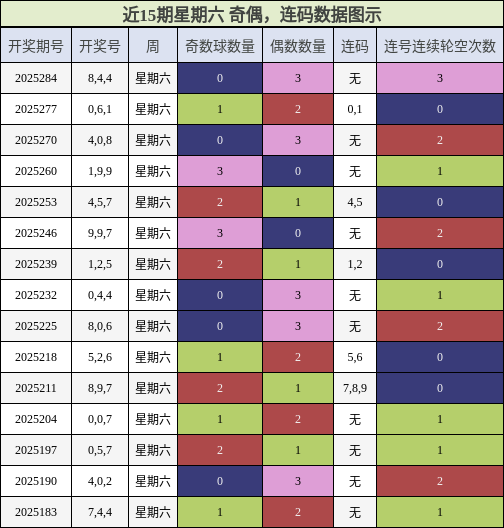 奇偶分析，连码分析