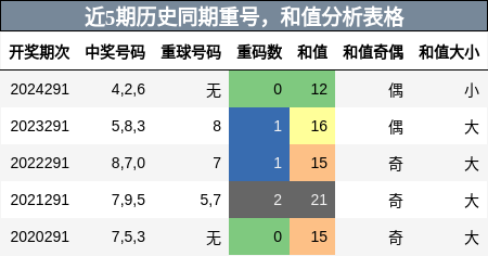 重号分析，和值分析