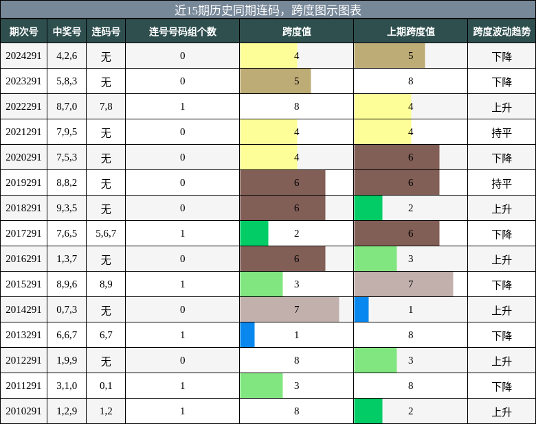 连码分析，跨度分析