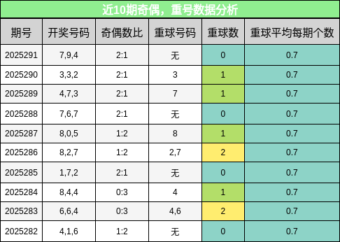 奇偶分析，重号分析