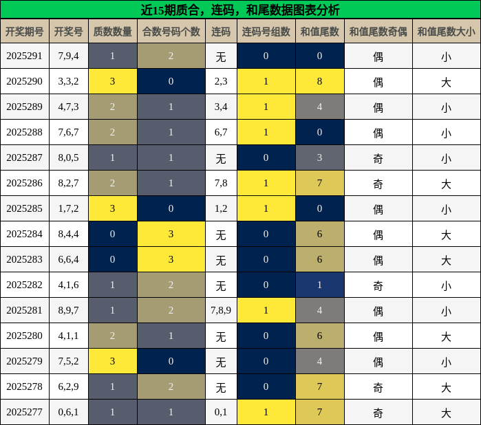 质合分析，连码分析，和尾分析