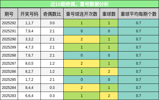 奇偶分析，重号分析