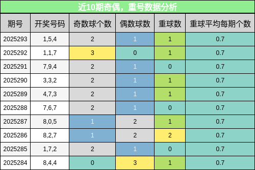 奇偶分析，重号分析