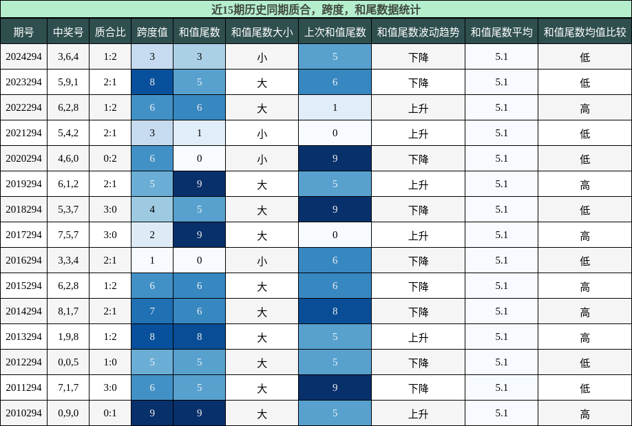 质合分析，跨度分析，和尾分析
