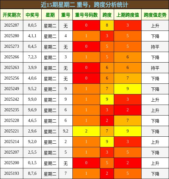 重号分析，跨度分析