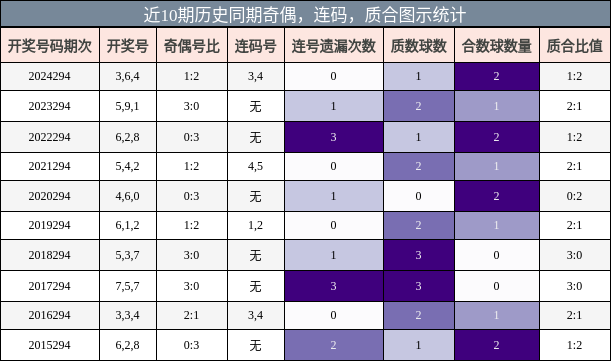 奇偶分析，连码分析，质合分析