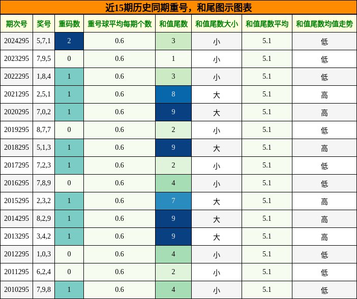 重号分析，和尾分析