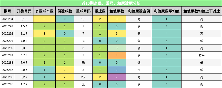 奇偶分析，重号分析，和尾分析