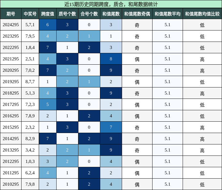 跨度分析，质合分析，和尾分析