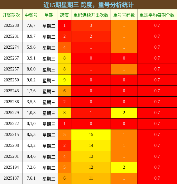跨度分析，重号分析