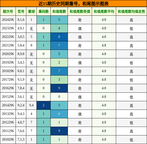 重号分析，和尾分析