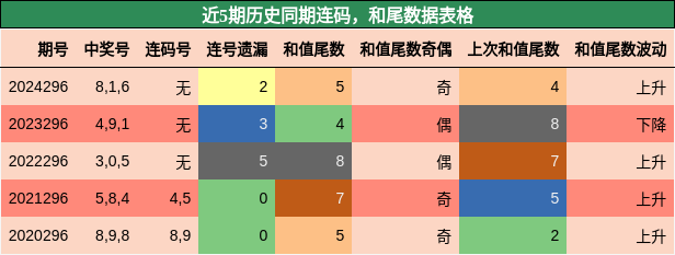 连码分析，和尾分析