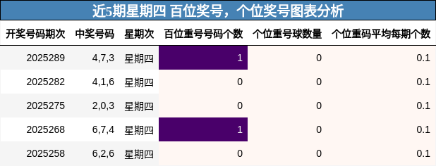 百位奖号分析，个位奖号分析