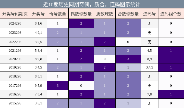 奇偶分析，质合分析，连码分析
