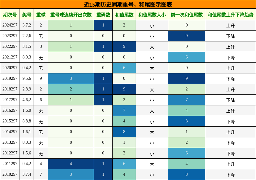 重号分析，和尾分析